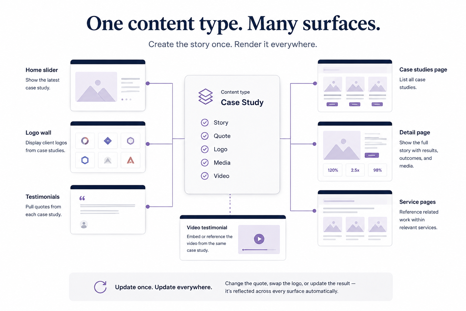 Case Studies Architecture: Add in one place, Use in multiple locations